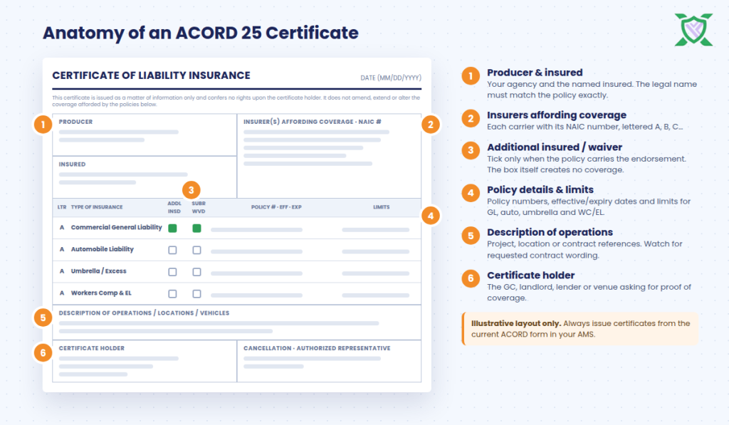ACORD forms explained: annotated ACORD 25 certificate of liability insurance with six labelled sections – producer and insured, insurers and NAIC numbers, additional insured and waiver boxes, policy limits, description of operations, and certificate holder