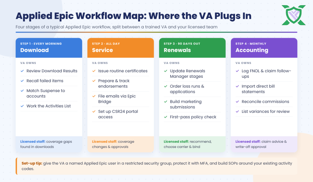 Applied Epic workflow map showing VA tasks and licensed staff tasks at each stage