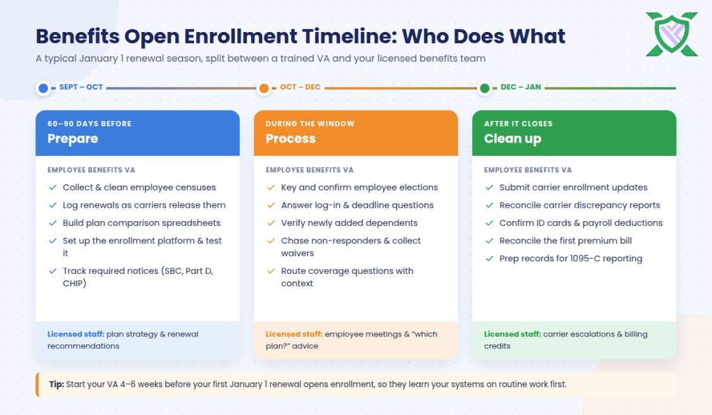 Benefits open enrollment timeline showing VA tasks before, during and after the window