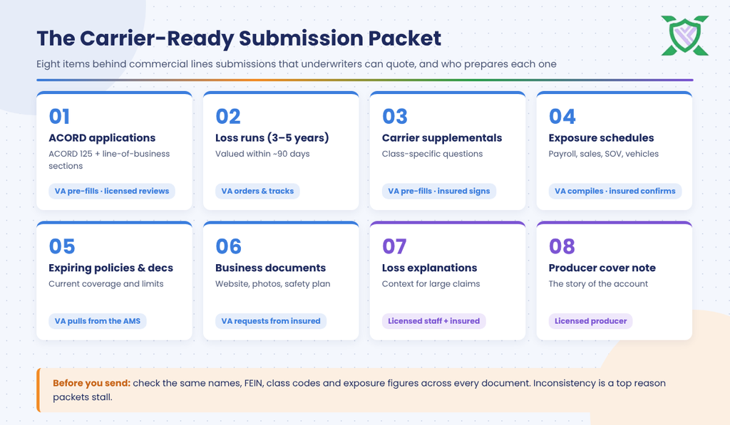 Checklist of the documents in carrier-ready commercial lines submissions and who prepares each one