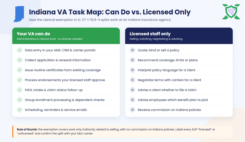 Tasks virtual assistants for insurance agencies in Indiana can and cannot do under IC 27-1-15.6-4