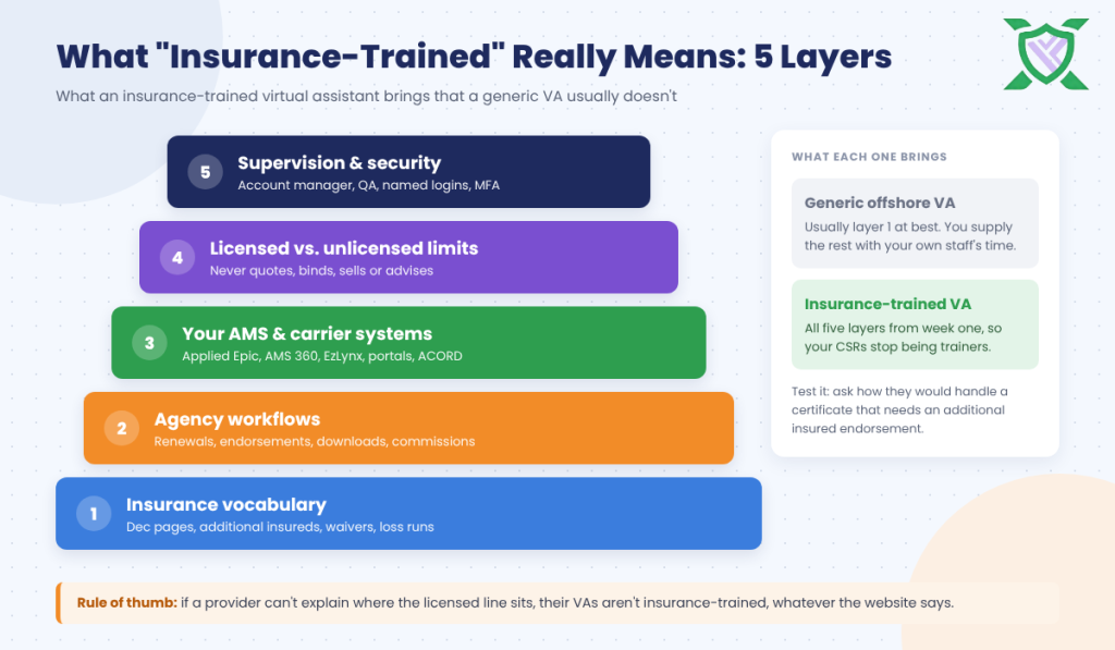 Five layers of knowledge an insurance-trained virtual assistant brings compared with a generic VA