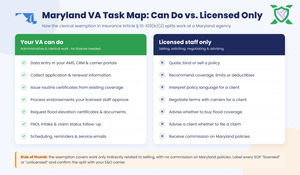 Tasks virtual assistants for insurance agencies in Maryland can and cannot do under § 10-103(b)(2)